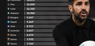 HIT! Tyle minut rozegrali Włosi w ekipie Como w tym sezonie xD